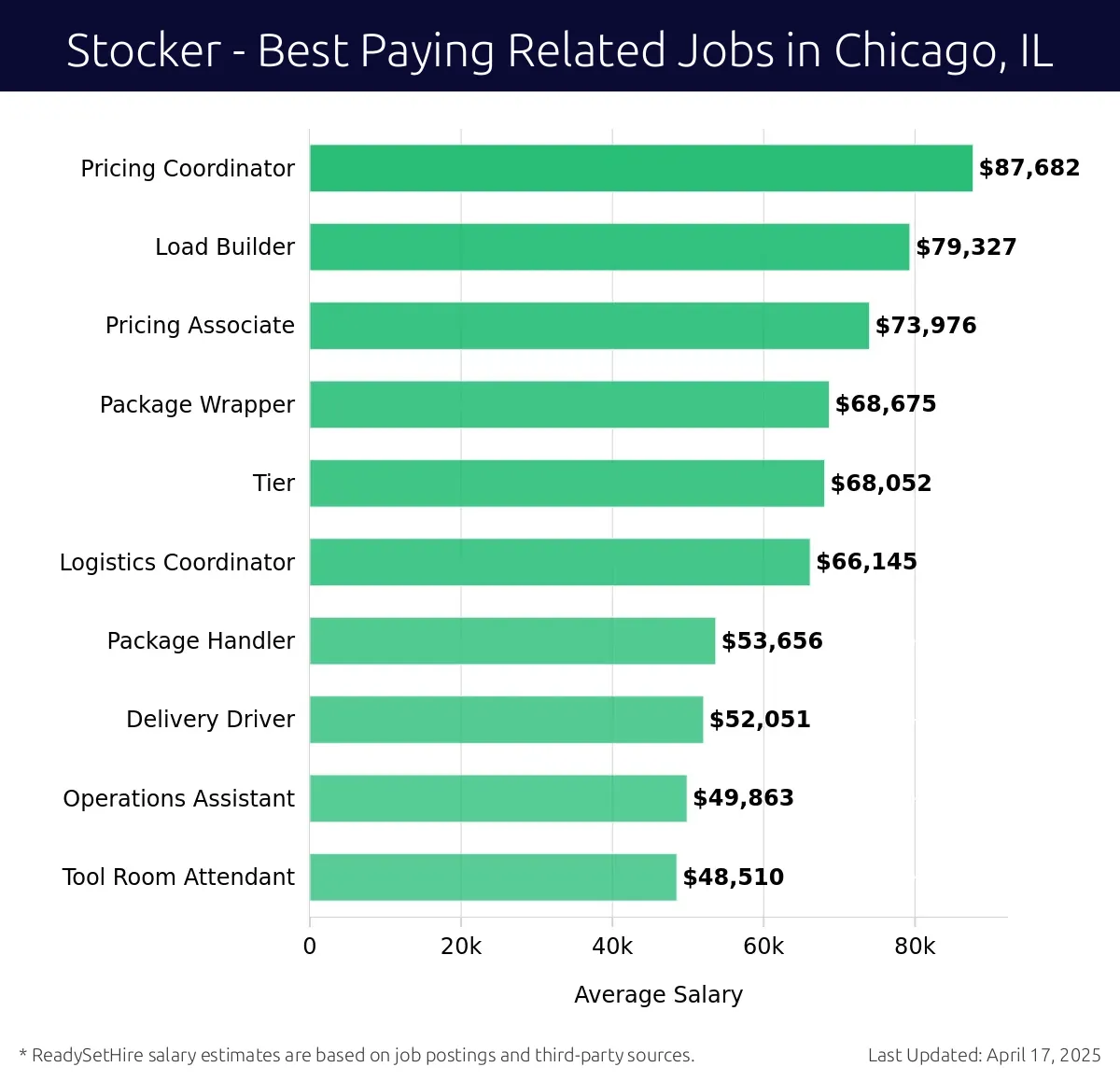Graph displaying best paying related job salaries for Stocker jobs near Chicago, IL, highlighting Pricing Coordinator with the highest at $87,682 and Tool Room Attendant with the lowest at $48,510.