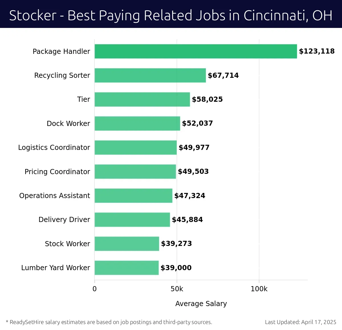 Graph displaying best paying related job salaries for Stocker jobs near Cincinnati, OH, highlighting Package Handler with the highest at $123,118 and Lumber Yard Worker with the lowest at $39,000.