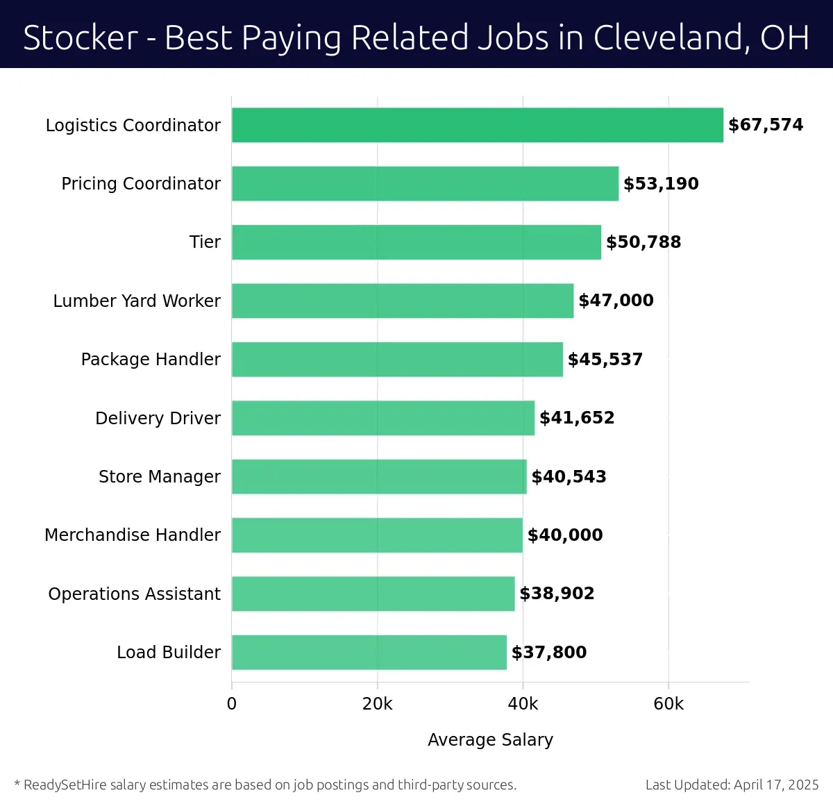 Graph displaying best paying related job salaries for Stocker jobs near Cleveland, OH, highlighting Logistics Coordinator with the highest at $67,574 and Load Builder with the lowest at $38,902.