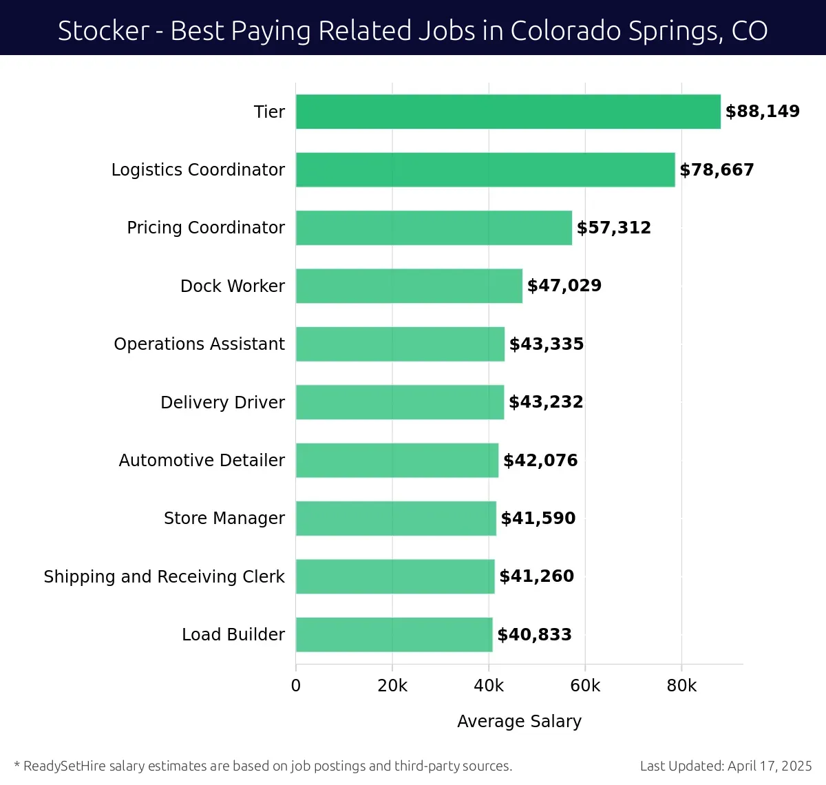Graph displaying best paying related job salaries for Stocker jobs near Colorado Springs, CO, highlighting Logistics Coordinator with the highest at $88,149 and Load Builder with the lowest at $41,260.