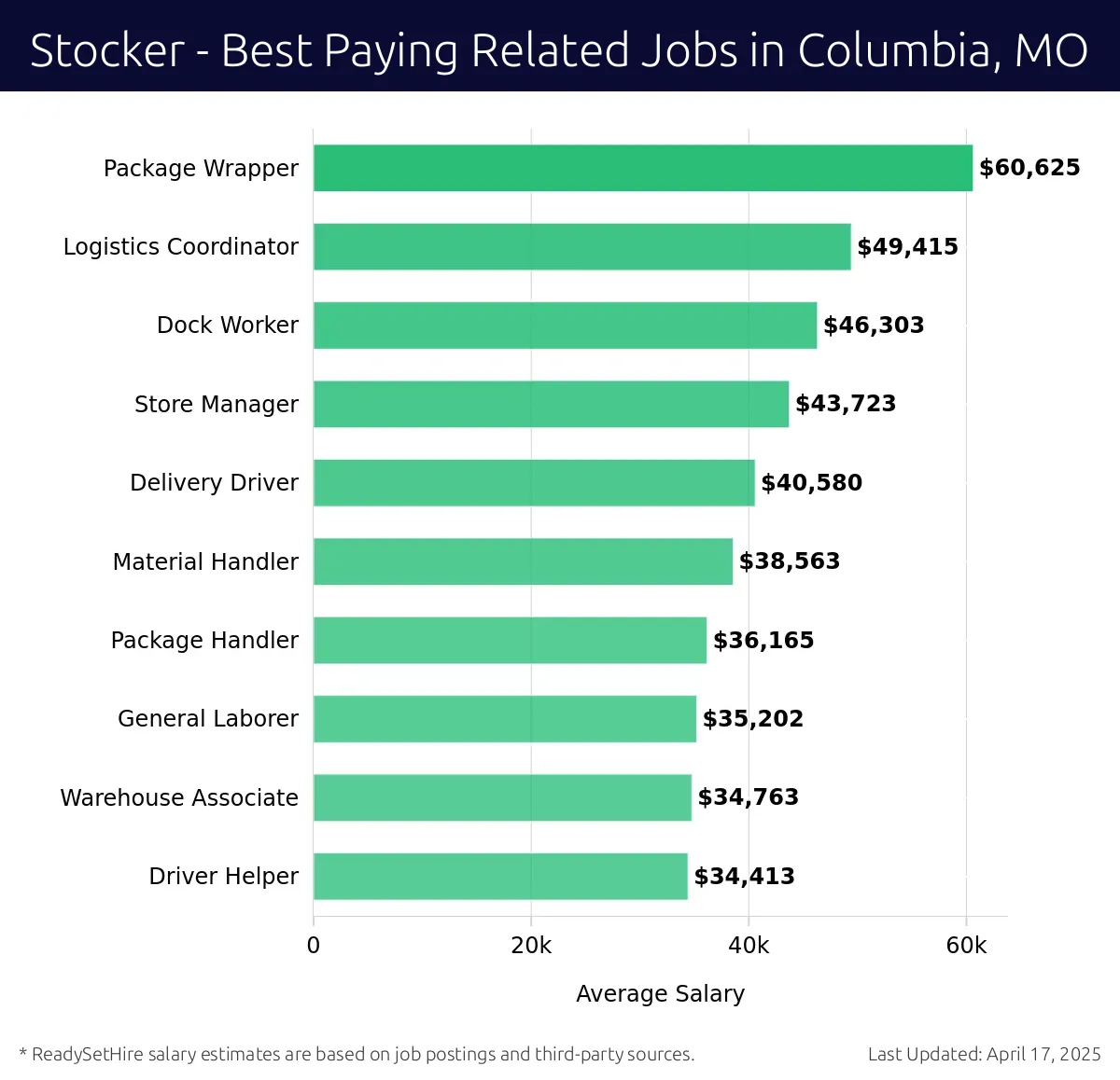 Graph displaying best paying related job salaries for Stocker jobs near Columbia, MO, highlighting Package Wrapper with the highest at $60,625 and Driver Helper with the lowest at $34,413.