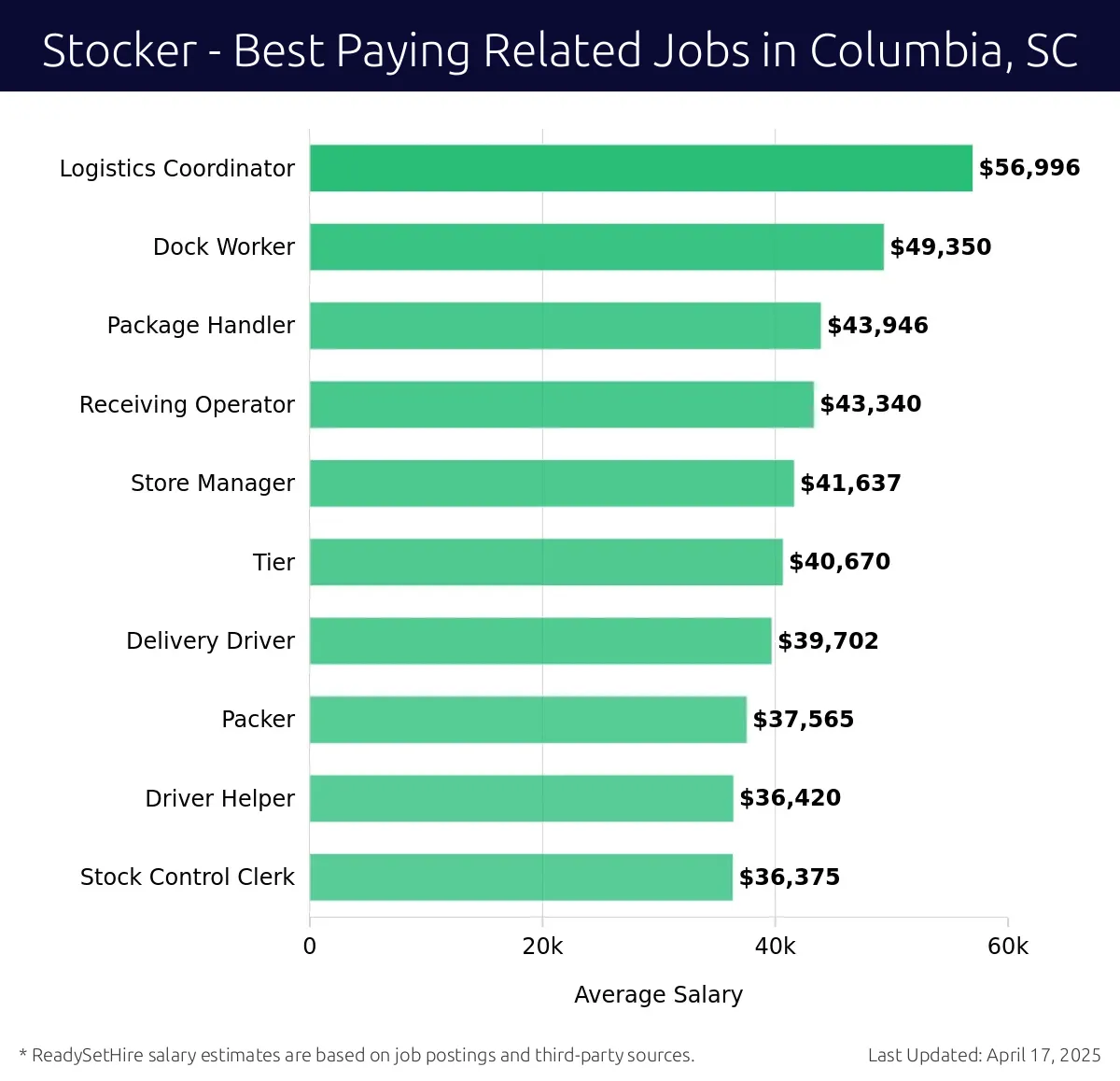 Graph displaying best paying related job salaries for Stocker jobs near Columbia, SC, highlighting Logistics Coordinator with the highest at $56,996 and Stock Control Clerk with the lowest at $36,375.