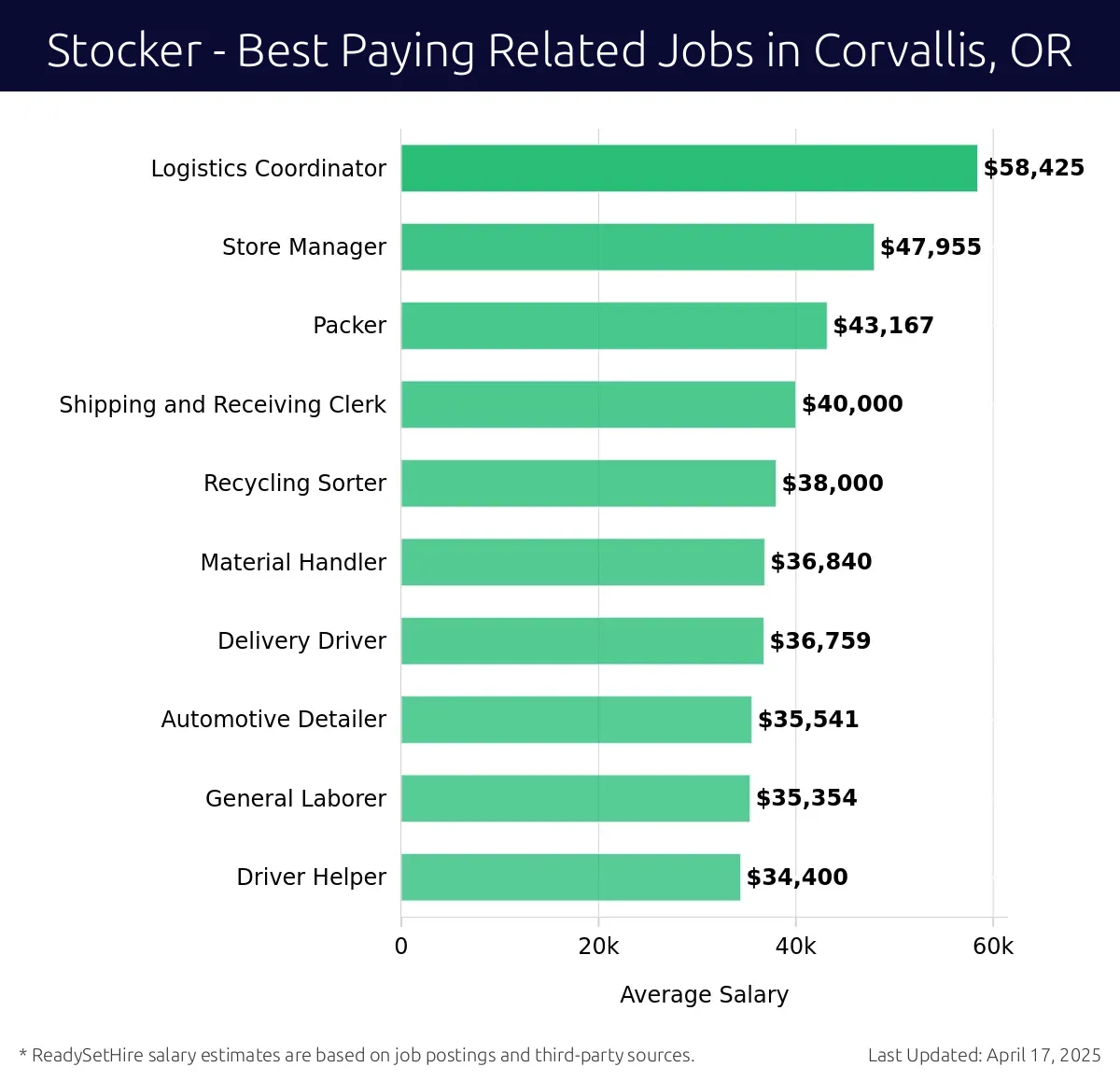 Graph displaying best paying related job salaries for Stocker jobs near Corvallis, OR, highlighting Logistics Coordinator with the highest at $58,425 and Driver Helper with the lowest at $34,400.