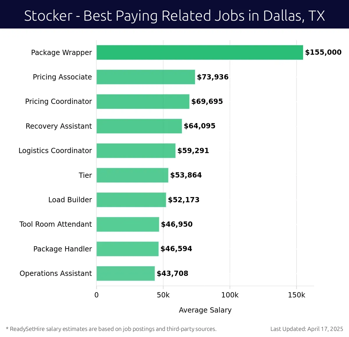 Graph displaying best paying related job salaries for Stocker jobs near Dallas, TX, highlighting Package Wrapper with the highest at $155,000 and Operations Assistant with the lowest at $43,708.
