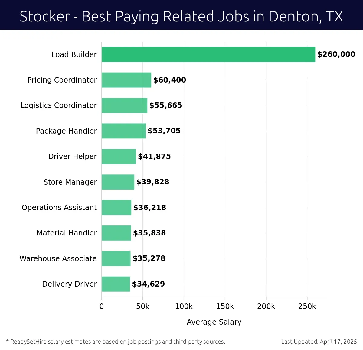Graph displaying best paying related job salaries for Stocker jobs near Denton, TX, highlighting Load Builder with the highest at $260,000 and Delivery Driver with the lowest at $34,629.