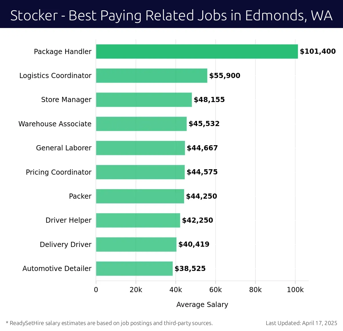 Graph displaying best paying related job salaries for Stocker jobs near Edmonds, WA, highlighting Package Handler with the highest at $101,400 and Automotive Detailer with the lowest at $38,525.