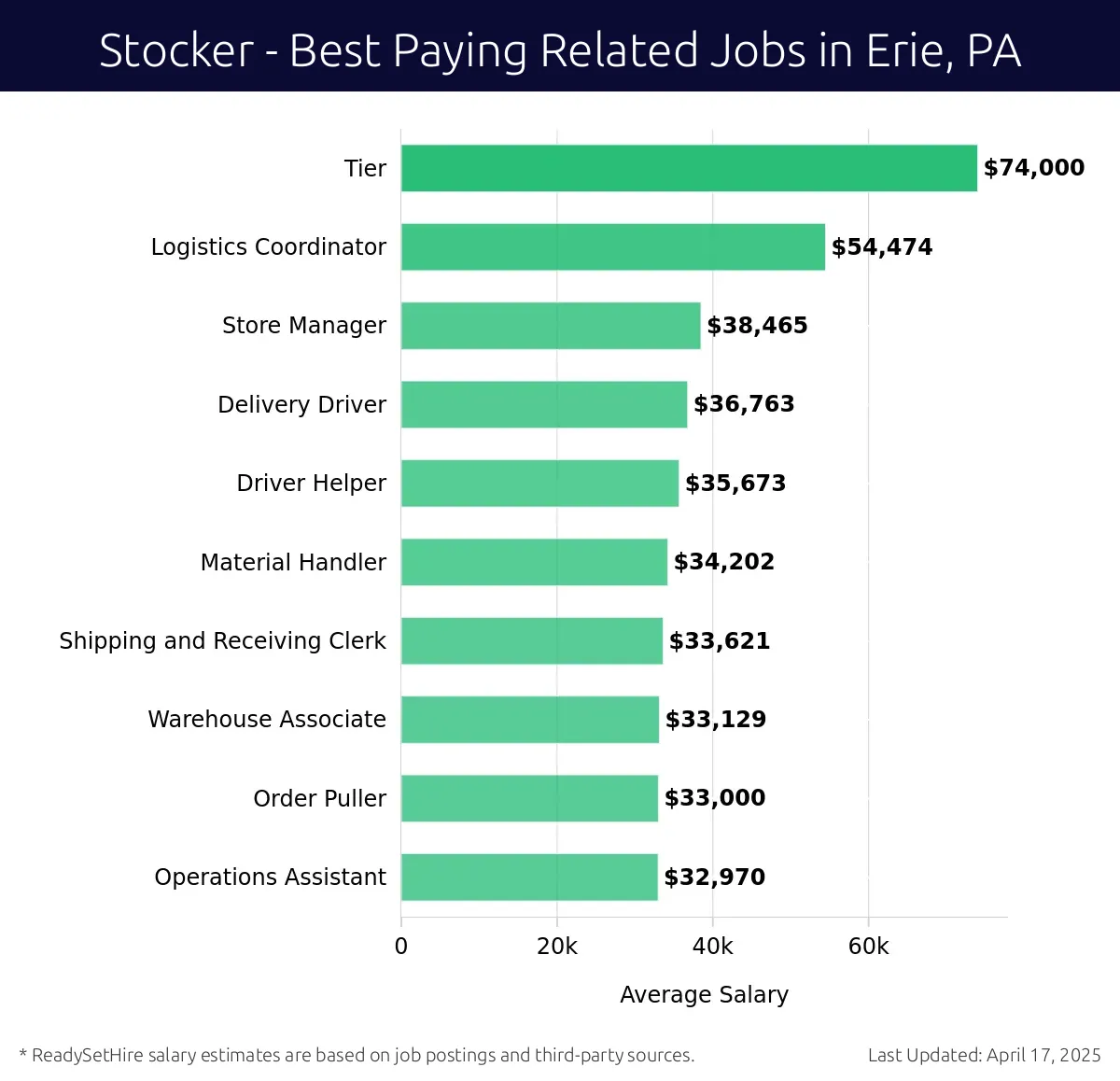 Graph displaying best paying related job salaries for Stocker jobs near Erie, PA, highlighting Logistics Coordinator with the highest at $74,000 and Operations Assistant with the lowest at $33,000.