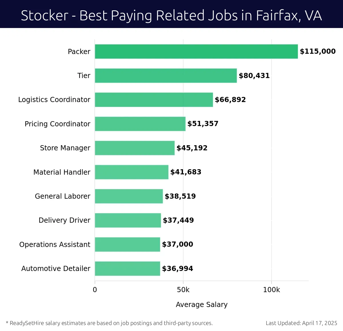 Graph displaying best paying related job salaries for Stocker jobs near Fairfax, VA, highlighting Packer with the highest at $115,000 and Automotive Detailer with the lowest at $36,994.