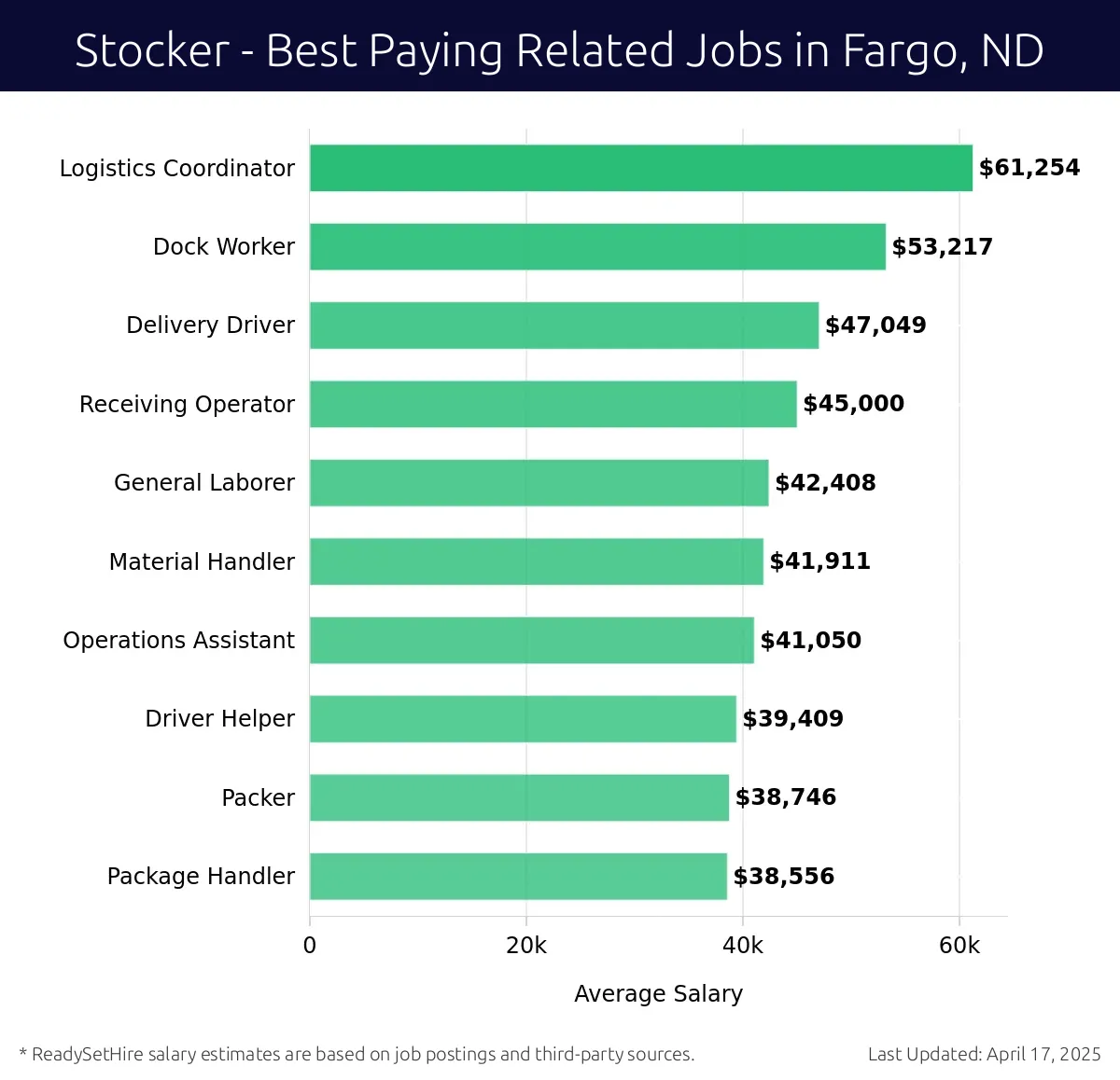 Graph displaying best paying related job salaries for Stocker jobs near Fargo, ND, highlighting Logistics Coordinator with the highest at $61,254 and Package Handler with the lowest at $38,556.