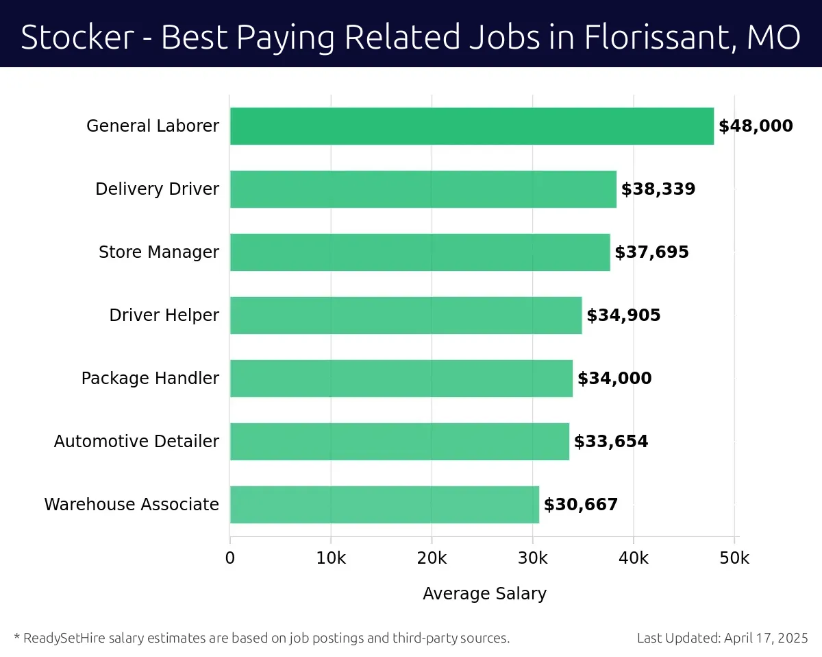 Graph displaying best paying related job salaries for Stocker jobs near Florissant, MO, highlighting General Laborer with the highest at $48,000 and Warehouse Associate with the lowest at $30,667.
