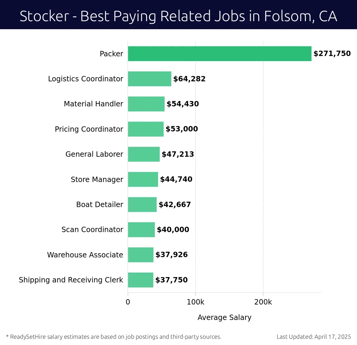 Graph displaying best paying related job salaries for Stocker jobs near Folsom, CA, highlighting Packer with the highest at $271,750 and Shipping and Receiving Clerk with the lowest at $37,750.