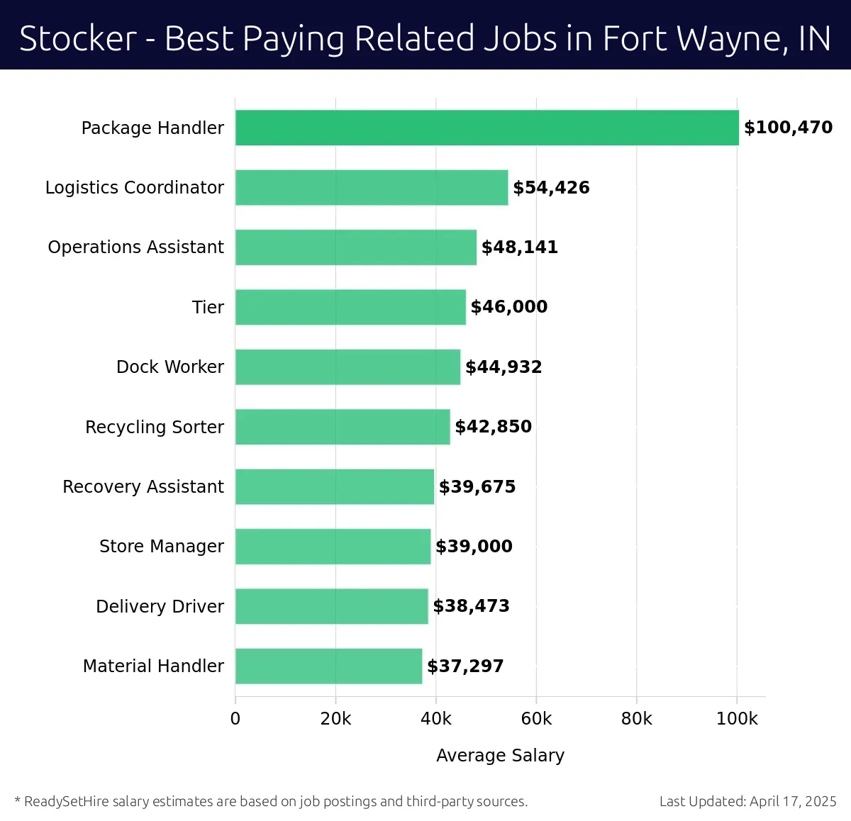 Graph displaying best paying related job salaries for Stocker jobs near Fort Wayne, IN, highlighting Package Handler with the highest at $100,470 and Material Handler with the lowest at $37,297.