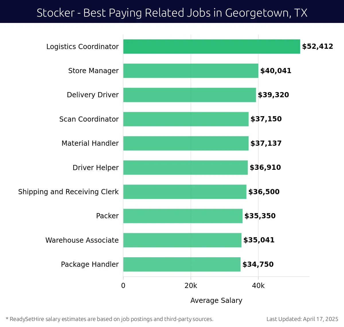 Graph displaying best paying related job salaries for Stocker jobs near Georgetown, TX, highlighting Logistics Coordinator with the highest at $52,412 and Package Handler with the lowest at $34,750.