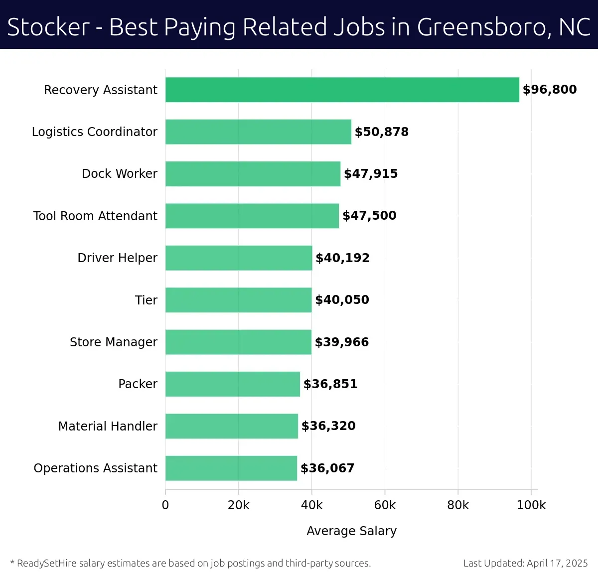 Graph displaying best paying related job salaries for Stocker jobs near Greensboro, NC, highlighting Recovery Assistant with the highest at $96,800 and Operations Assistant with the lowest at $36,067.