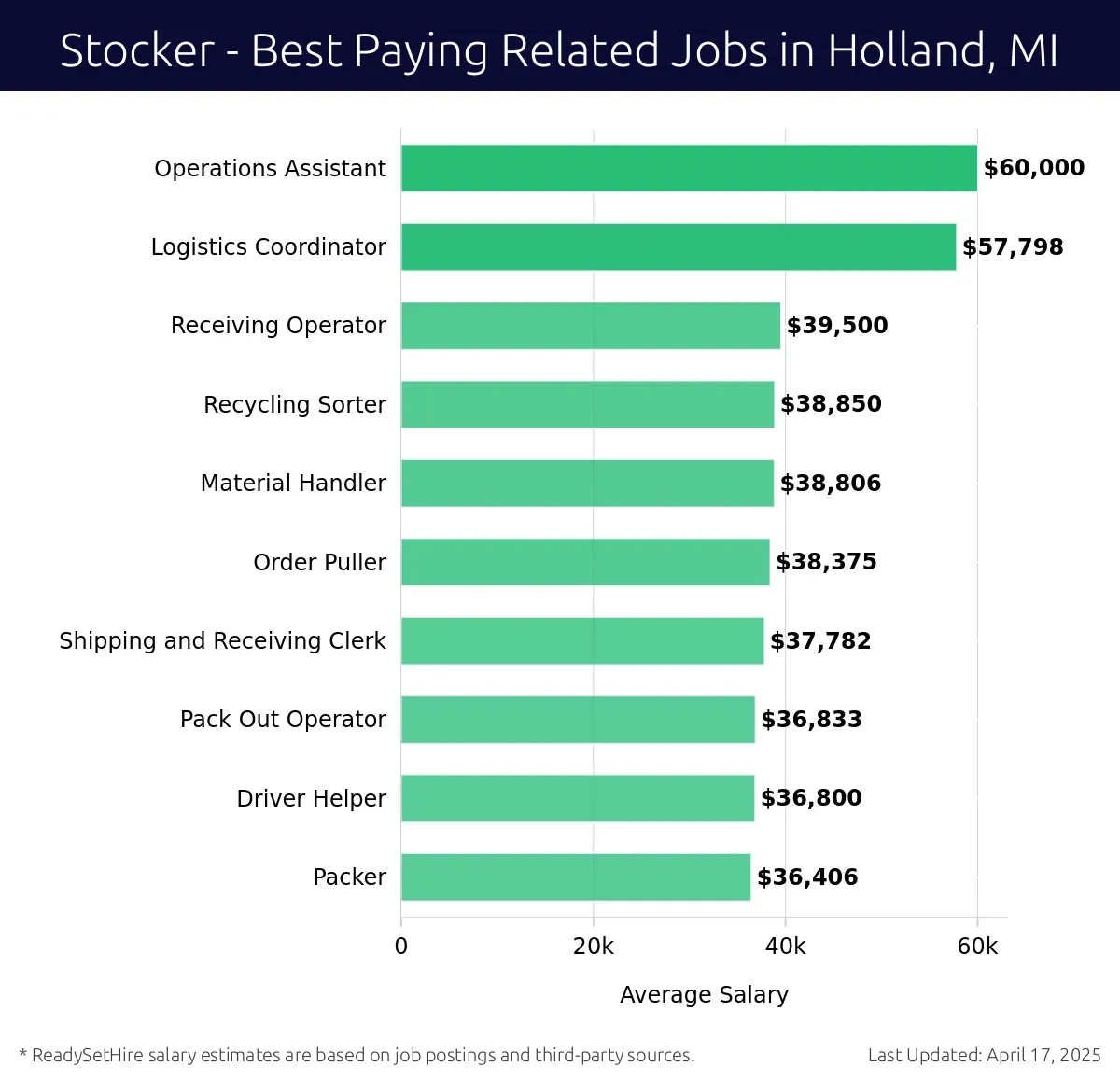 Graph displaying best paying related job salaries for Stocker jobs near Holland, MI, highlighting Operations Assistant with the highest at $60,000 and Packer with the lowest at $36,406.