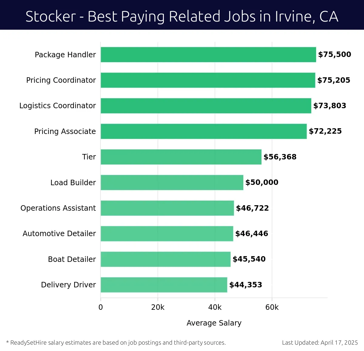Graph displaying best paying related job salaries for Stocker jobs near Irvine, CA, highlighting Package Handler with the highest at $75,500 and Delivery Driver with the lowest at $44,353.