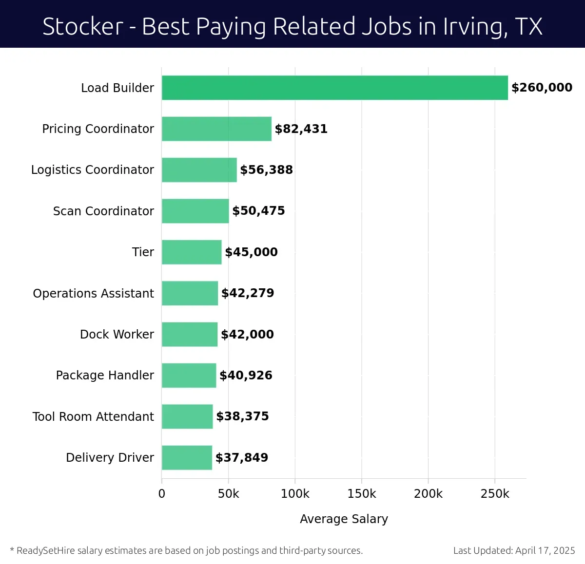 Graph displaying best paying related job salaries for Stocker jobs near Irving, TX, highlighting Load Builder with the highest at $260,000 and Delivery Driver with the lowest at $37,849.