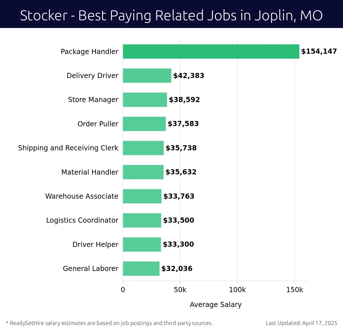 Graph displaying best paying related job salaries for Stocker jobs near Joplin, MO, highlighting Package Handler with the highest at $154,147 and General Laborer with the lowest at $32,036.