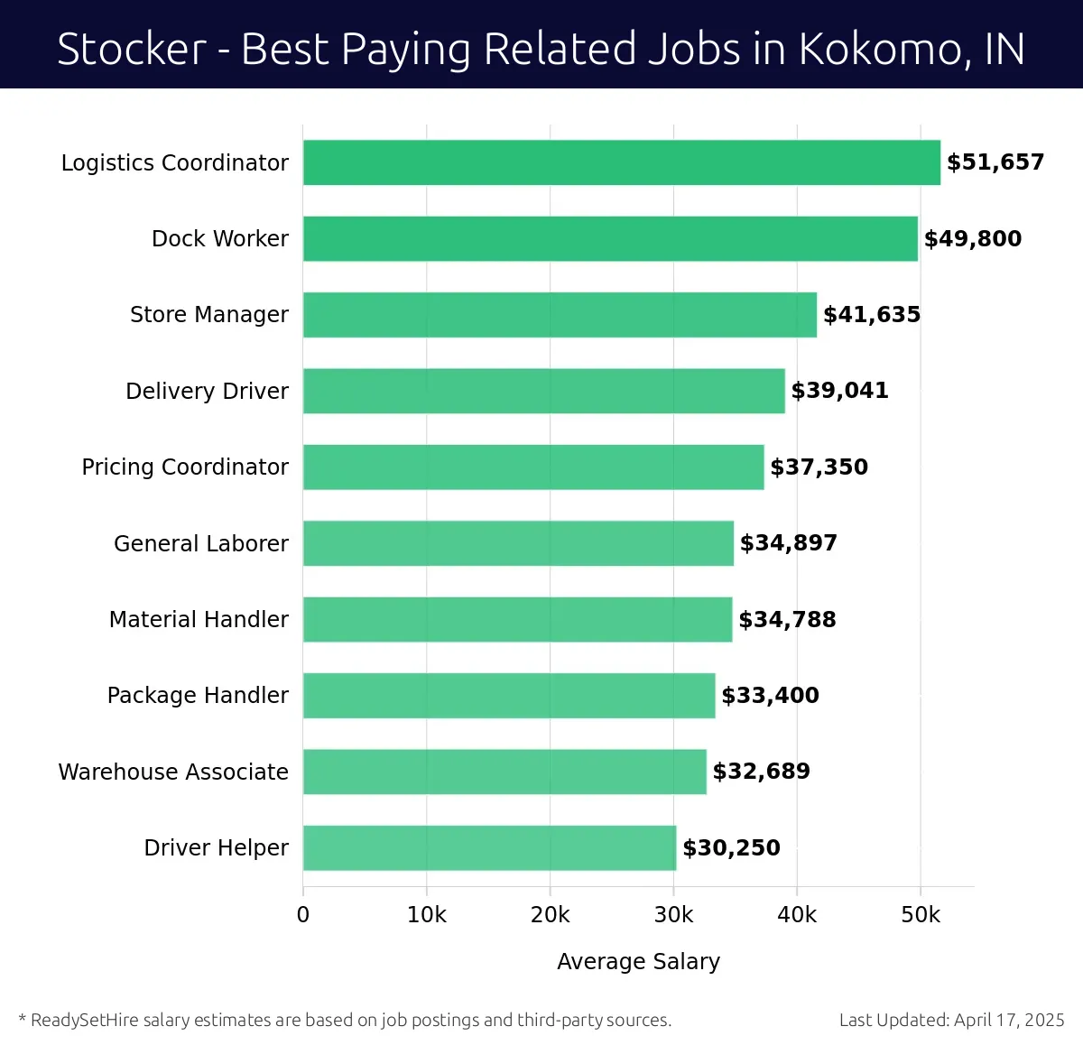 Graph displaying best paying related job salaries for Stocker jobs near Kokomo, IN, highlighting Logistics Coordinator with the highest at $51,657 and Driver Helper with the lowest at $30,250.