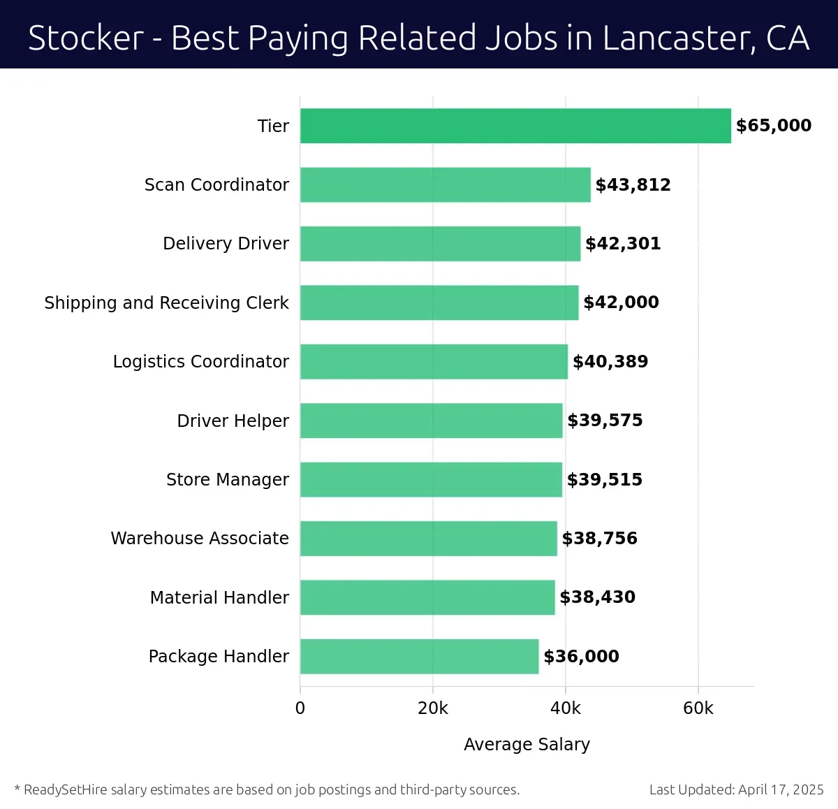 Graph displaying best paying related job salaries for Stocker jobs near Lancaster, CA, highlighting Scan Coordinator with the highest at $65,000 and Package Handler with the lowest at $38,430.