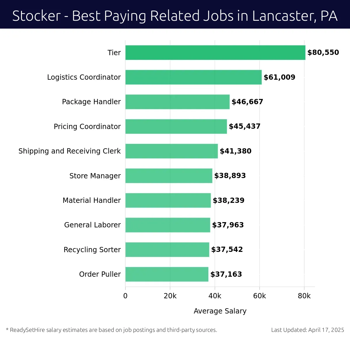 Graph displaying best paying related job salaries for Stocker jobs near Lancaster, PA, highlighting Logistics Coordinator with the highest at $80,550 and Order Puller with the lowest at $37,542.