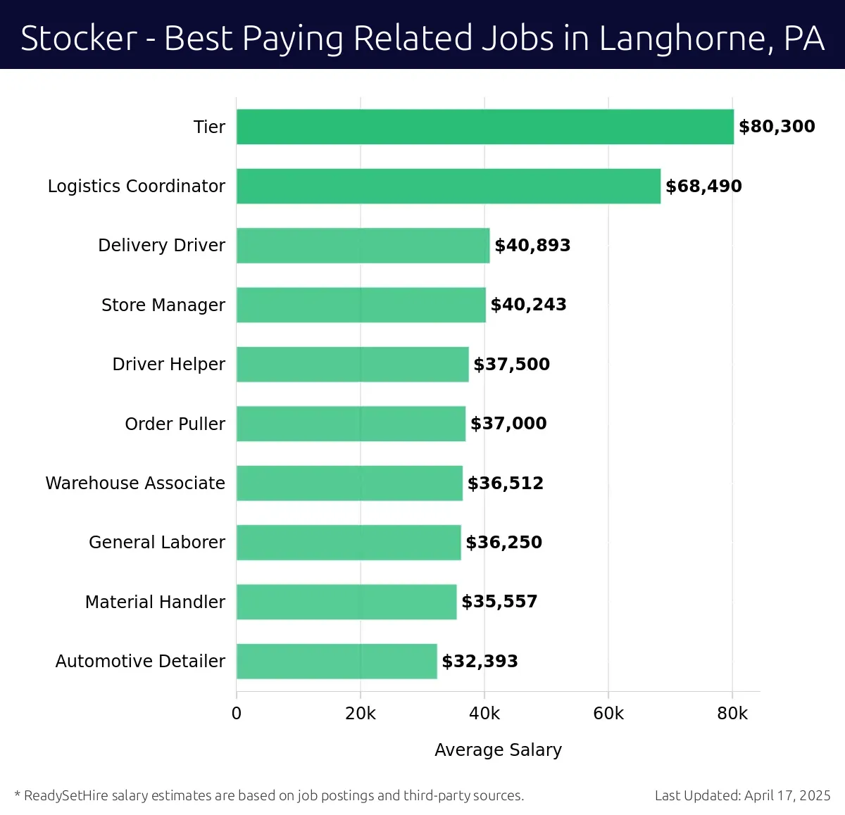 Graph displaying best paying related job salaries for Stocker jobs near Langhorne, PA, highlighting Logistics Coordinator with the highest at $80,300 and Automotive Detailer with the lowest at $35,557.