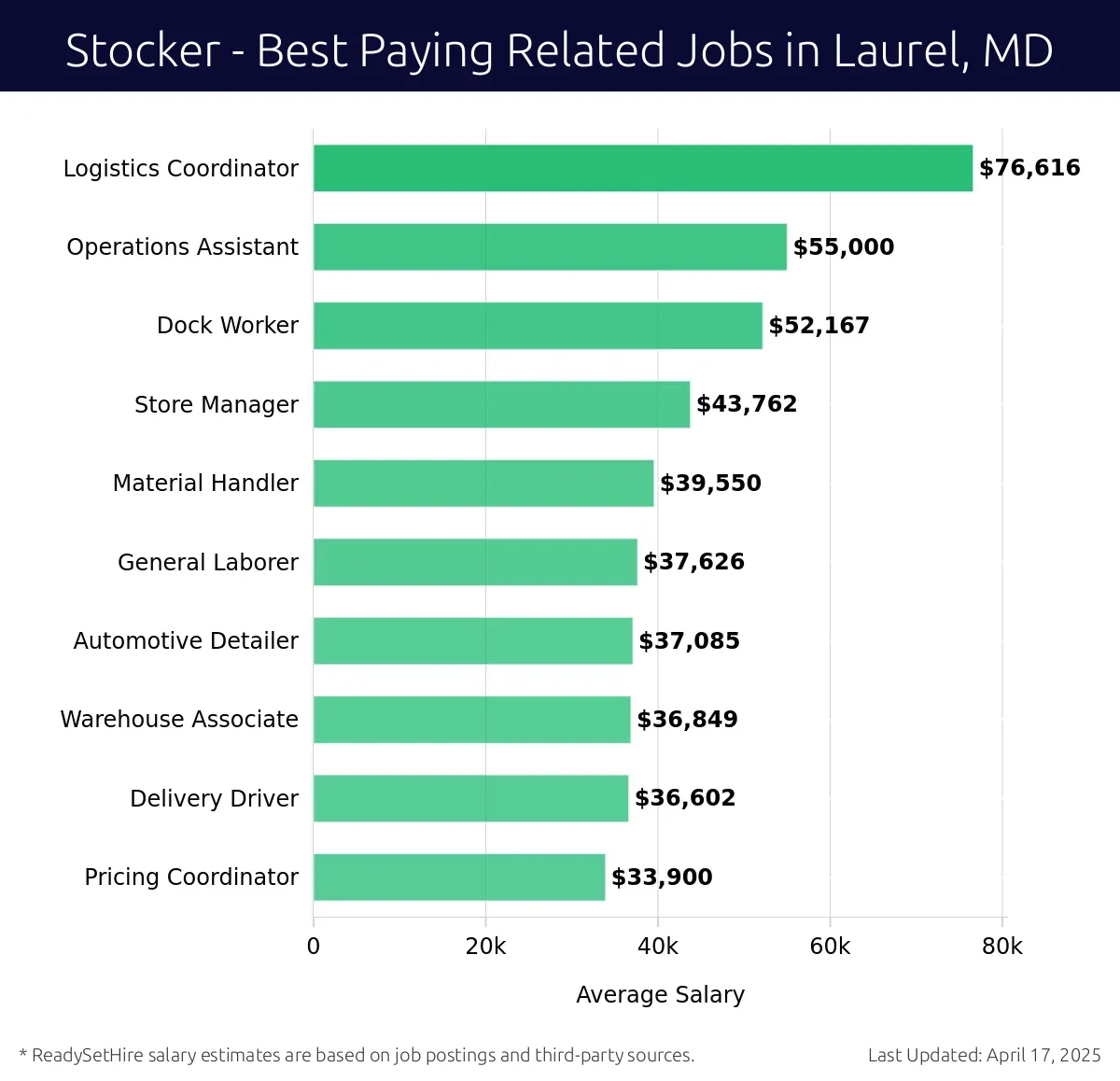 Graph displaying best paying related job salaries for Stocker jobs near Laurel, MD, highlighting Logistics Coordinator with the highest at $76,616 and Pricing Coordinator with the lowest at $33,900.
