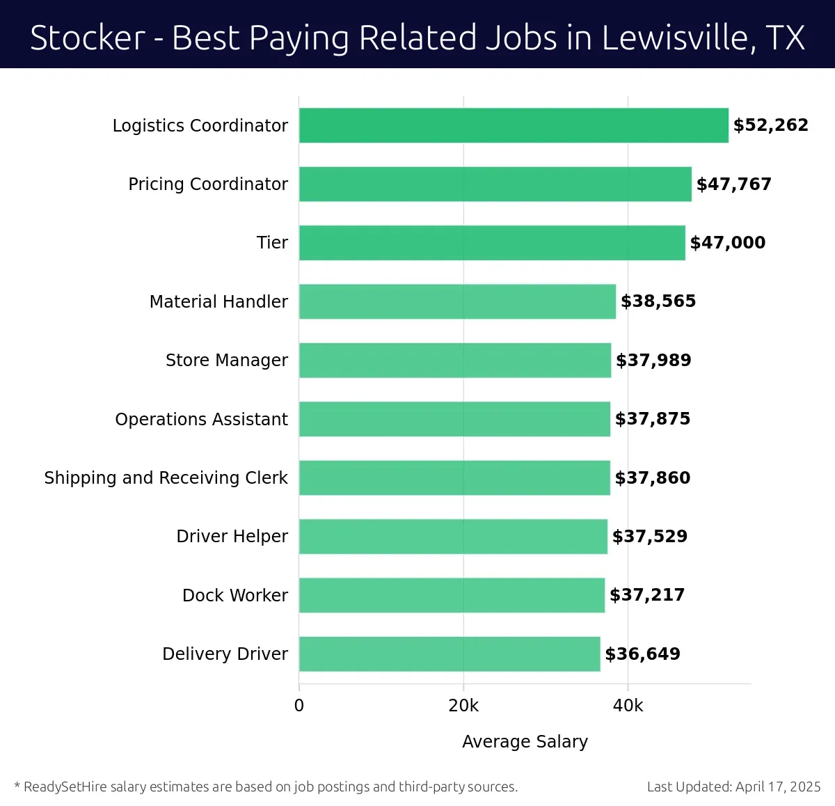 Graph displaying best paying related job salaries for Stocker jobs near Lewisville, TX, highlighting Logistics Coordinator with the highest at $52,262 and Delivery Driver with the lowest at $37,217.