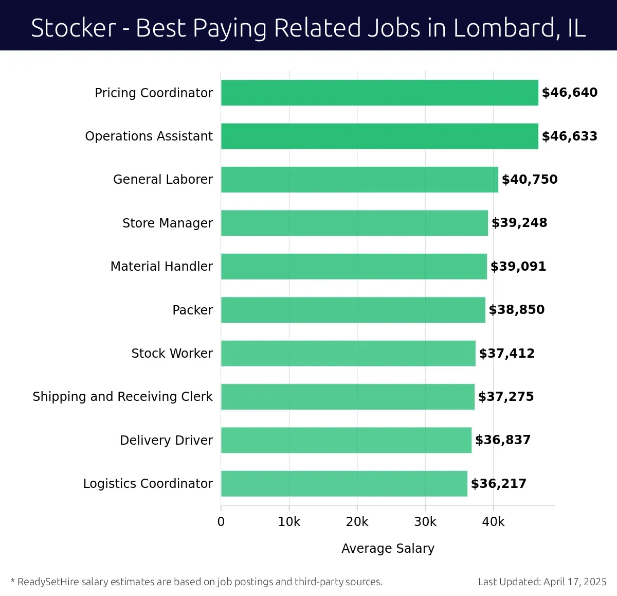 Graph displaying best paying related job salaries for Stocker jobs near Lombard, IL, highlighting Pricing Coordinator with the highest at $46,640 and Logistics Coordinator with the lowest at $36,217.
