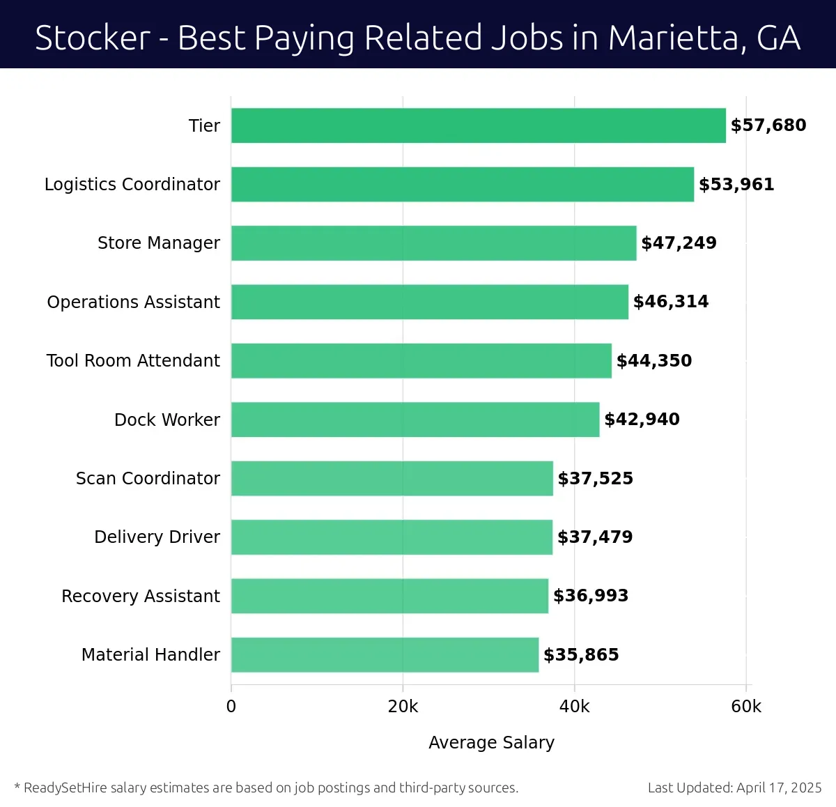 Graph displaying best paying related job salaries for Stocker jobs near Marietta, GA, highlighting Logistics Coordinator with the highest at $57,680 and Material Handler with the lowest at $36,993.