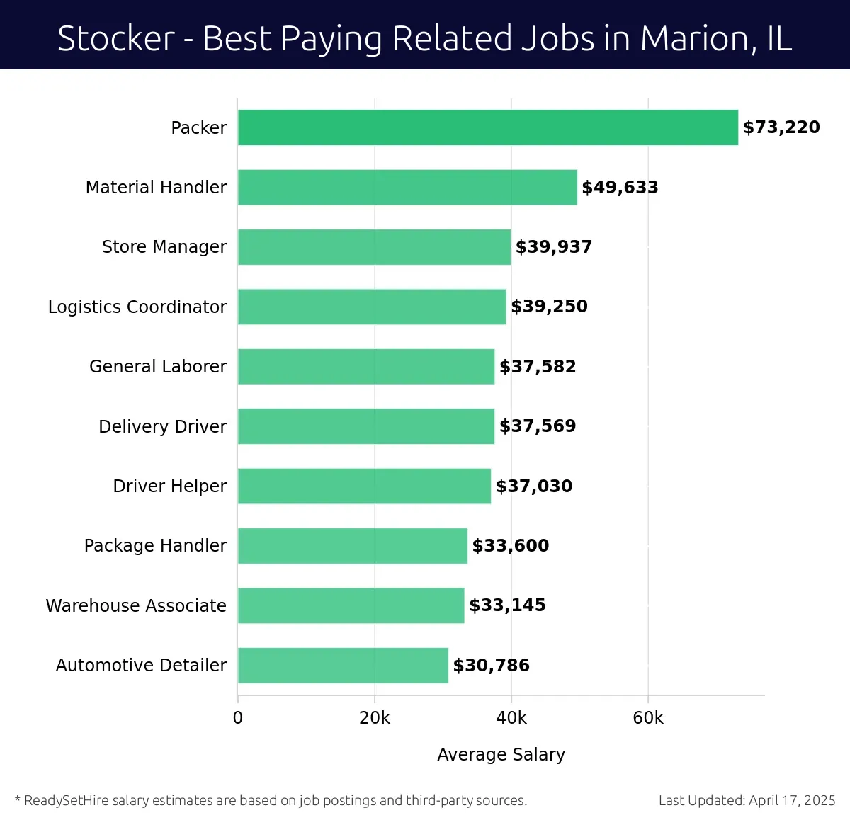 Graph displaying best paying related job salaries for Stocker jobs near Marion, IL, highlighting Packer with the highest at $73,220 and Automotive Detailer with the lowest at $30,786.
