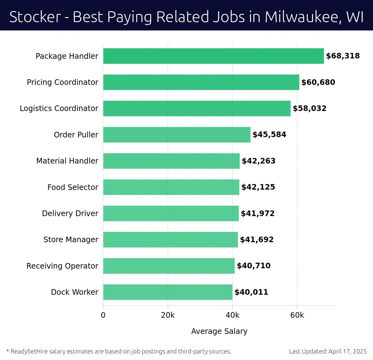 Graph displaying best paying related job salaries for Stocker jobs near Milwaukee, WI, highlighting Package Handler with the highest at $68,318 and Dock Worker with the lowest at $40,011.