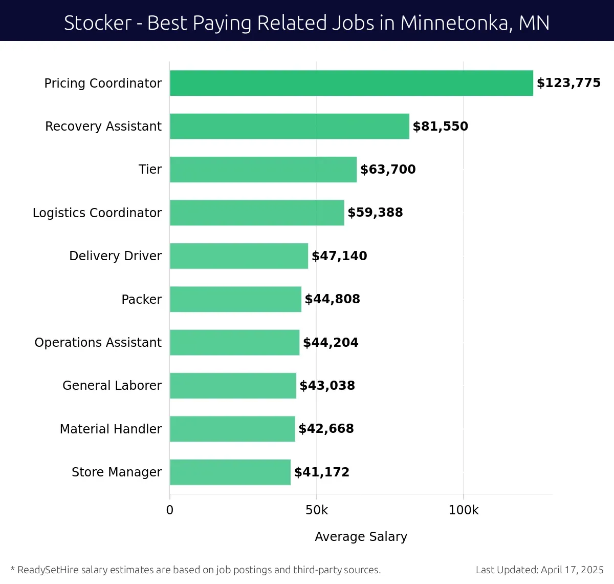 Graph displaying best paying related job salaries for Stocker jobs near Minnetonka, MN, highlighting Pricing Coordinator with the highest at $123,775 and Store Manager with the lowest at $41,172.