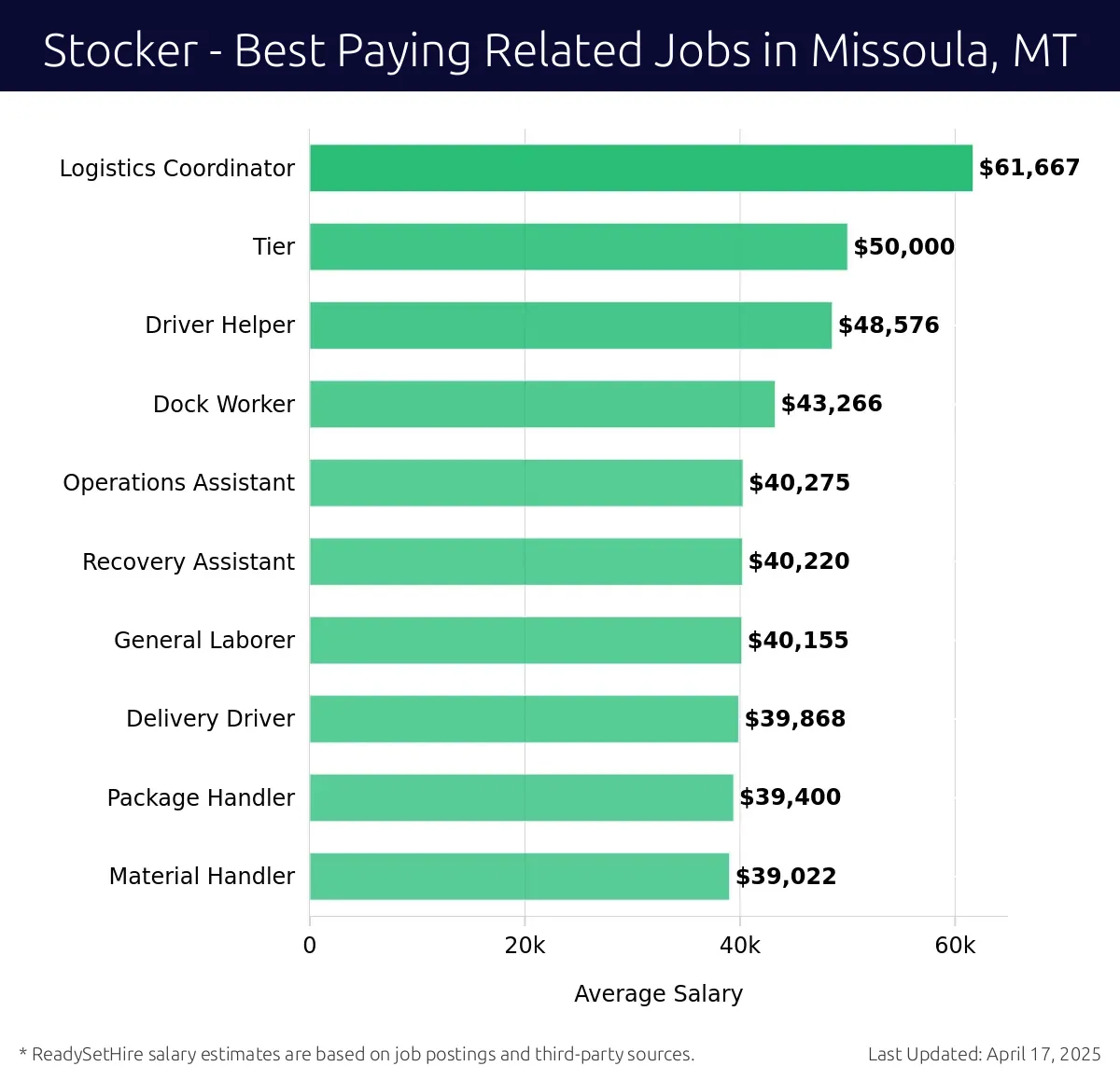 Graph displaying best paying related job salaries for Stocker jobs near Missoula, MT, highlighting Logistics Coordinator with the highest at $61,667 and Material Handler with the lowest at $39,022.