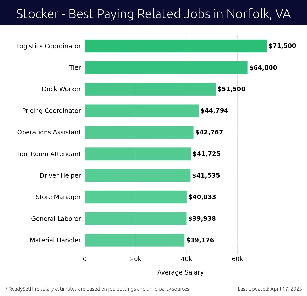 Graph displaying best paying related job salaries for Stocker jobs near Norfolk, VA, highlighting Logistics Coordinator with the highest at $71,500 and Material Handler with the lowest at $39,176.