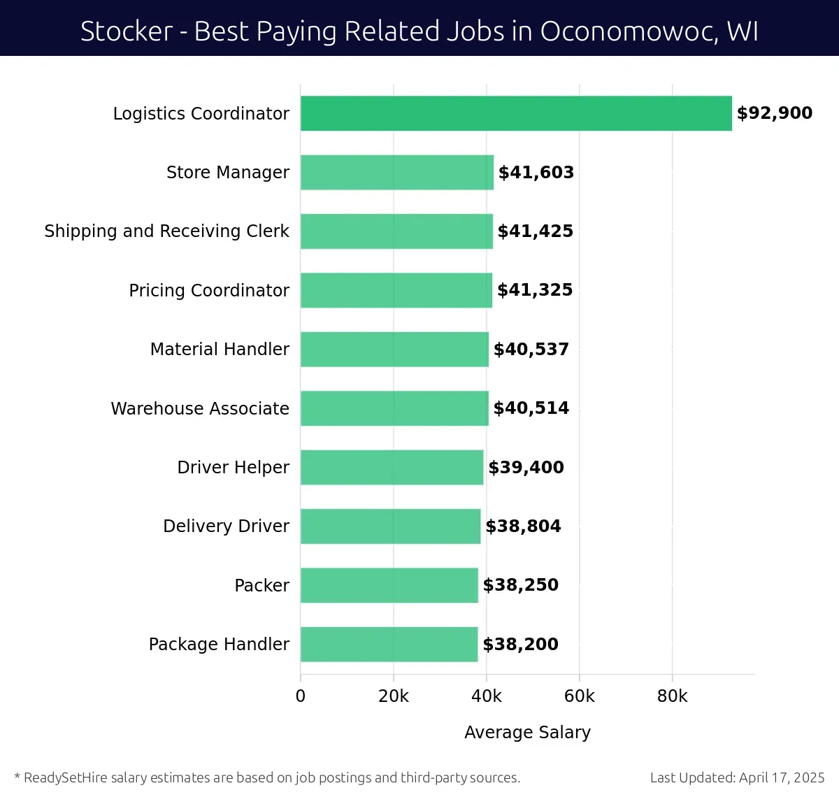 Graph displaying best paying related job salaries for Stocker jobs near Oconomowoc, WI, highlighting Logistics Coordinator with the highest at $92,900 and Package Handler with the lowest at $38,200.