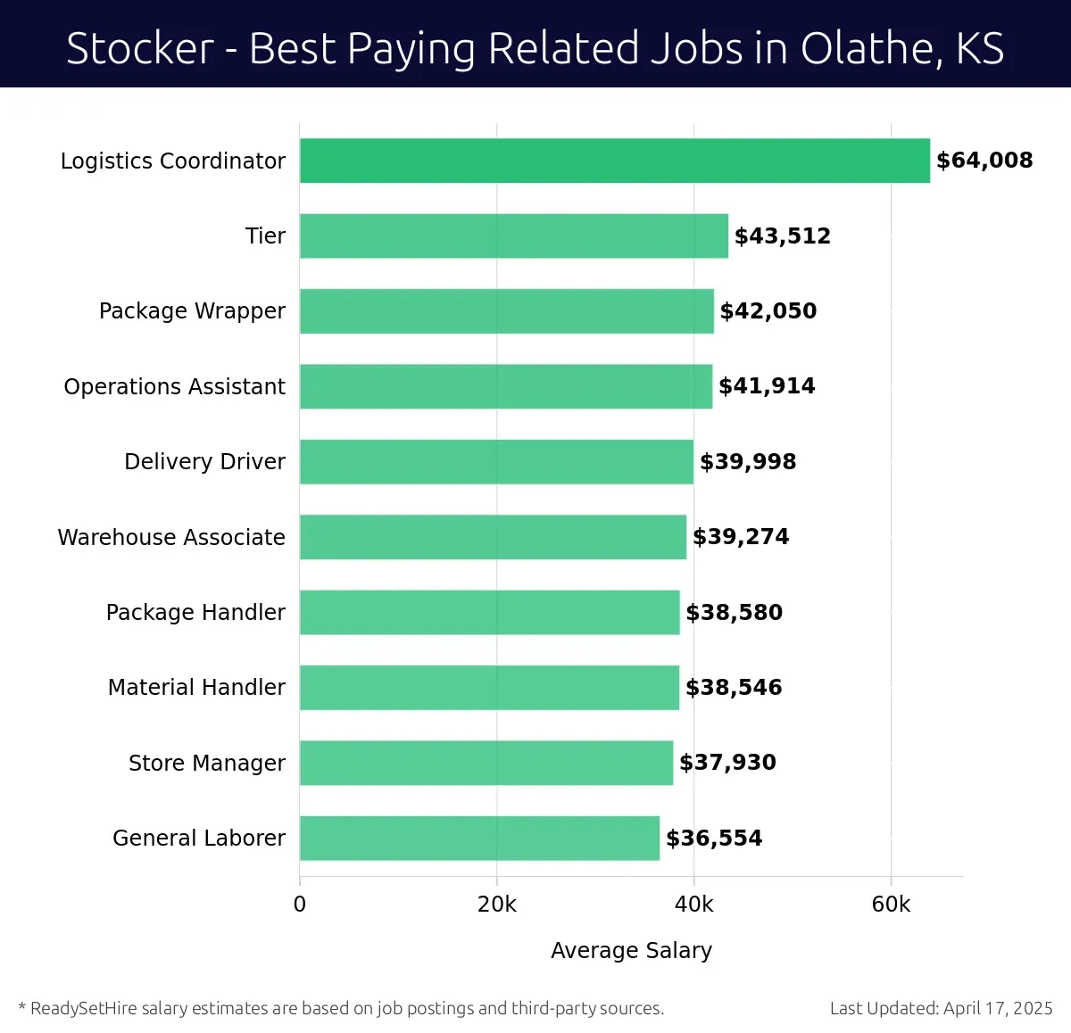 Graph displaying best paying related job salaries for Stocker jobs near Olathe, KS, highlighting Logistics Coordinator with the highest at $64,008 and General Laborer with the lowest at $37,930.