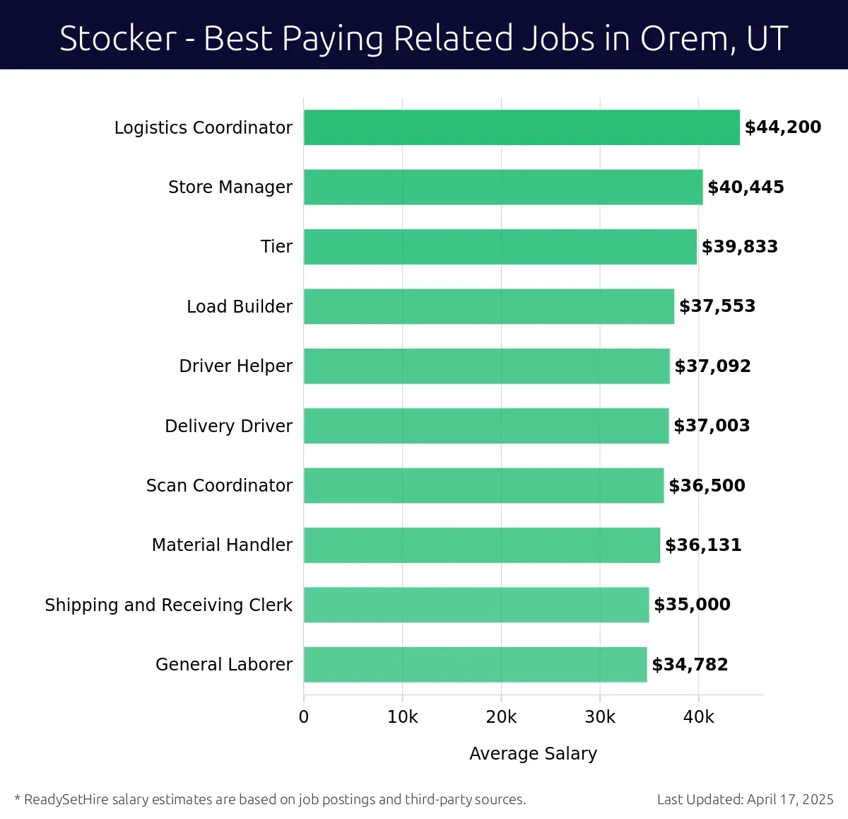 Graph displaying best paying related job salaries for Stocker jobs near Orem, UT, highlighting Logistics Coordinator with the highest at $44,200 and General Laborer with the lowest at $34,782.