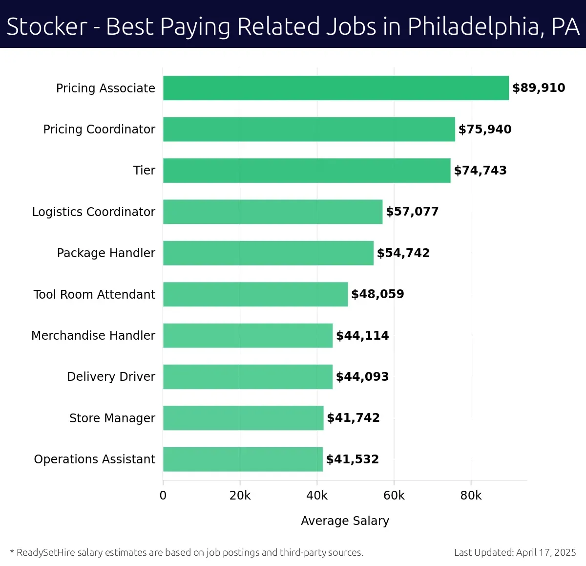 Graph displaying best paying related job salaries for Stocker jobs near Philadelphia, PA, highlighting Pricing Associate with the highest at $89,910 and Operations Assistant with the lowest at $41,532.