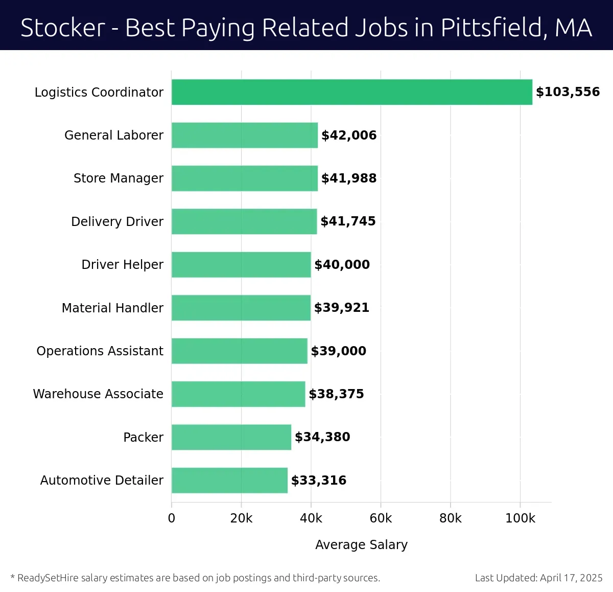 Graph displaying best paying related job salaries for Stocker jobs near Pittsfield, MA, highlighting Logistics Coordinator with the highest at $103,556 and Automotive Detailer with the lowest at $33,316.