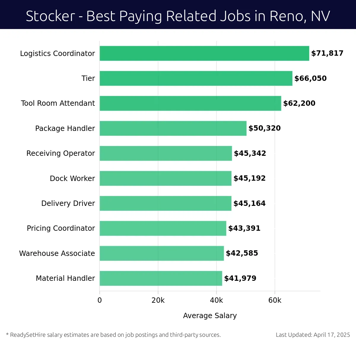 Graph displaying best paying related job salaries for Stocker jobs near Reno, NV, highlighting Logistics Coordinator with the highest at $71,817 and Material Handler with the lowest at $41,979.