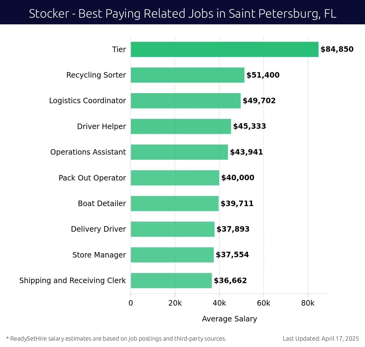 Graph displaying best paying related job salaries for Stocker jobs near Saint Petersburg, FL, highlighting Recycling Sorter with the highest at $84,850 and Shipping and Receiving Clerk with the lowest at $37,554.