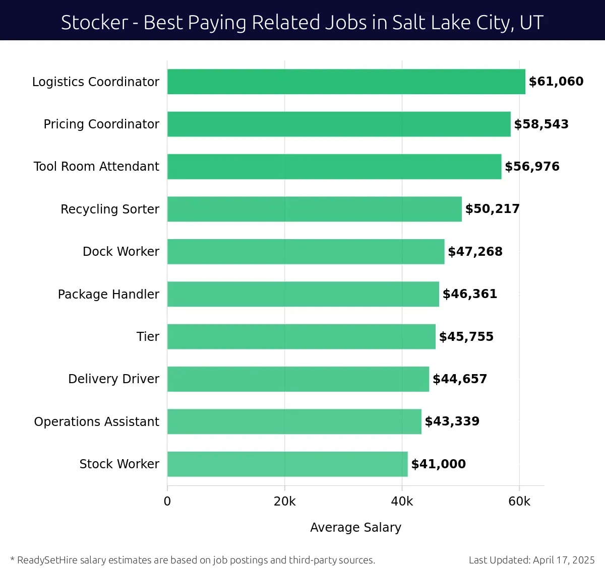 Graph displaying best paying related job salaries for Stocker jobs near Salt Lake City, UT, highlighting Logistics Coordinator with the highest at $61,060 and Stock Worker with the lowest at $41,000.