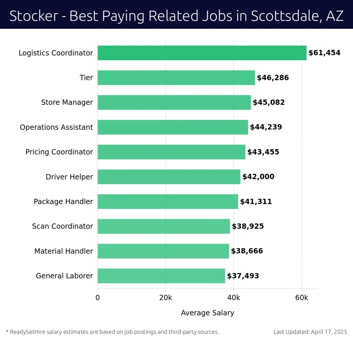 Graph displaying best paying related job salaries for Stocker jobs near Scottsdale, AZ, highlighting Logistics Coordinator with the highest at $61,454 and General Laborer with the lowest at $37,493.