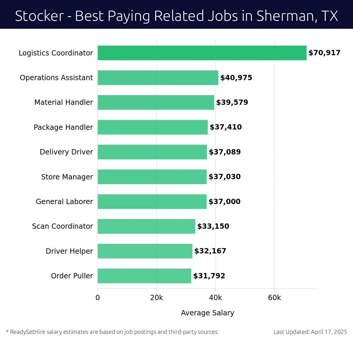 Graph displaying best paying related job salaries for Stocker jobs near Sherman, TX, highlighting Logistics Coordinator with the highest at $70,917 and Order Puller with the lowest at $31,792.