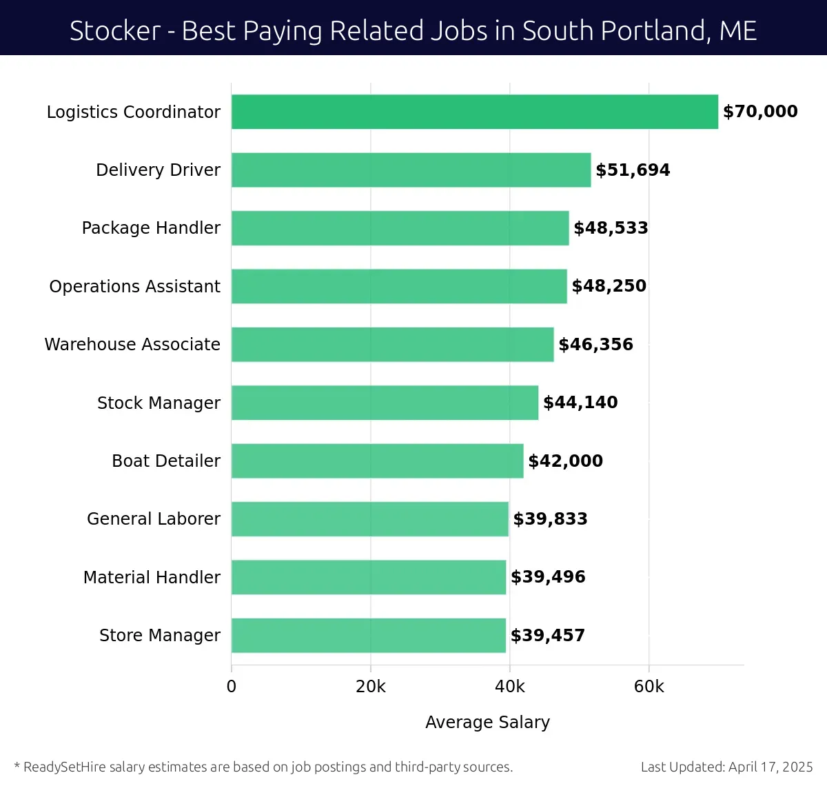 Graph displaying best paying related job salaries for Stocker jobs near South Portland, ME, highlighting Logistics Coordinator with the highest at $70,000 and Store Manager with the lowest at $39,457.