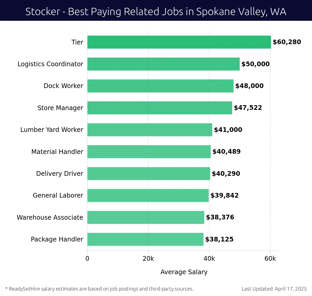Graph displaying best paying related job salaries for Stocker jobs near Spokane Valley, WA, highlighting Logistics Coordinator with the highest at $60,280 and Package Handler with the lowest at $38,376.