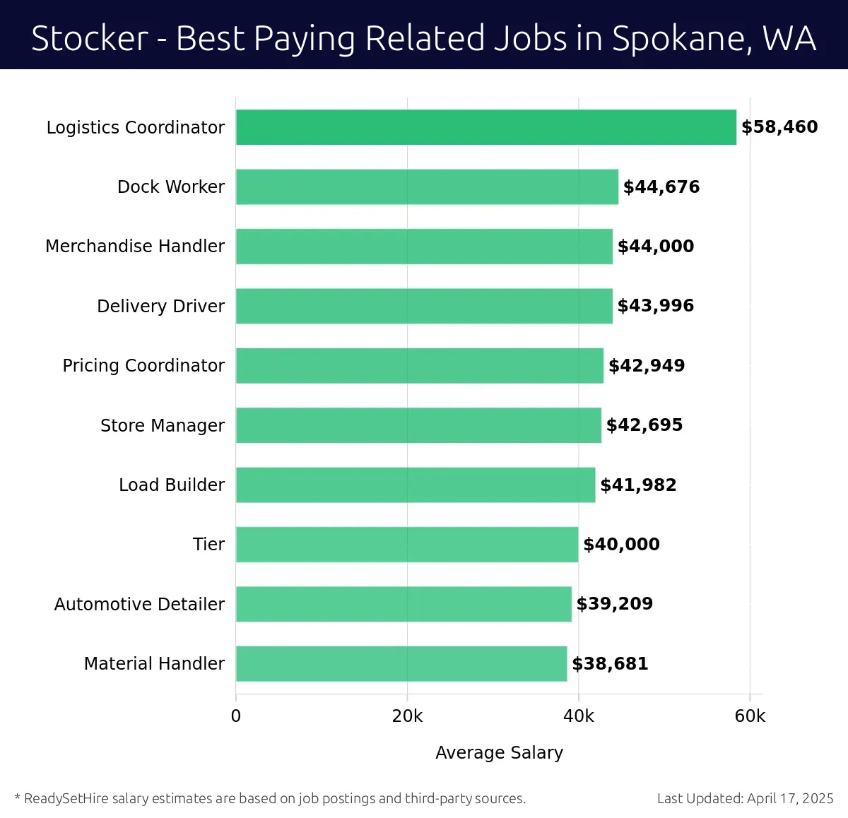 Graph displaying best paying related job salaries for Stocker jobs near Spokane, WA, highlighting Logistics Coordinator with the highest at $58,460 and Material Handler with the lowest at $38,681.