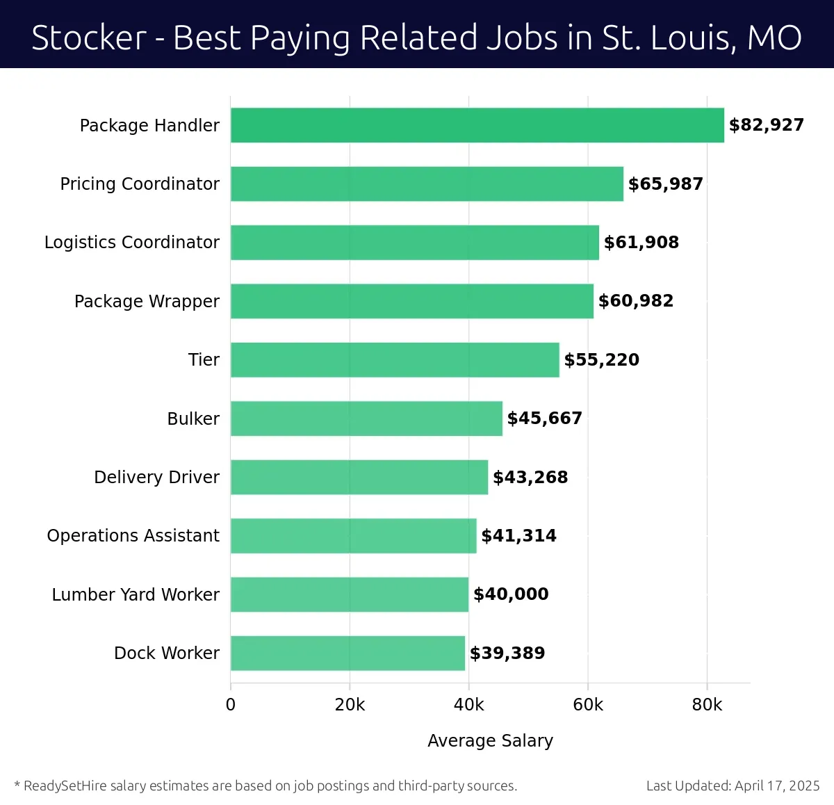 Graph displaying best paying related job salaries for Stocker jobs near St. Louis, MO, highlighting Package Handler with the highest at $82,927 and Dock Worker with the lowest at $39,389.