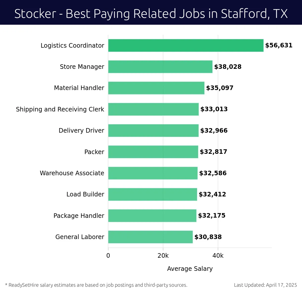 Graph displaying best paying related job salaries for Stocker jobs near Stafford, TX, highlighting Logistics Coordinator with the highest at $56,631 and General Laborer with the lowest at $30,838.